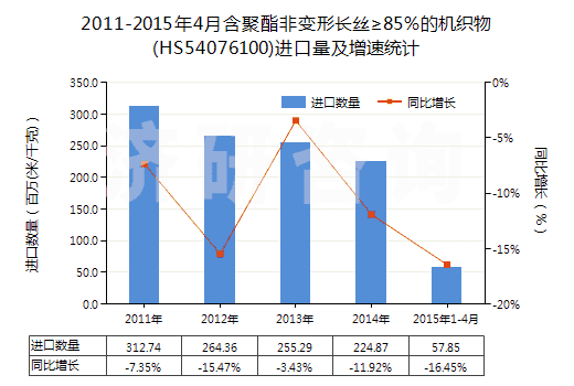 2011-2015年4月含聚酯非變形長絲≥85%的機織物(HS54076100)進口量及增速統計 2011-2015年4月含聚酯非變形長絲≥85%的機織物(HS54076100)進口量及增速統計